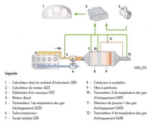 Les Filtres à Particules (FAP) pour les Systèmes d'Échappement Diesel : Une  Solution Essentielle pour Réduire les Émissions Nocives - Mecarun  Performance